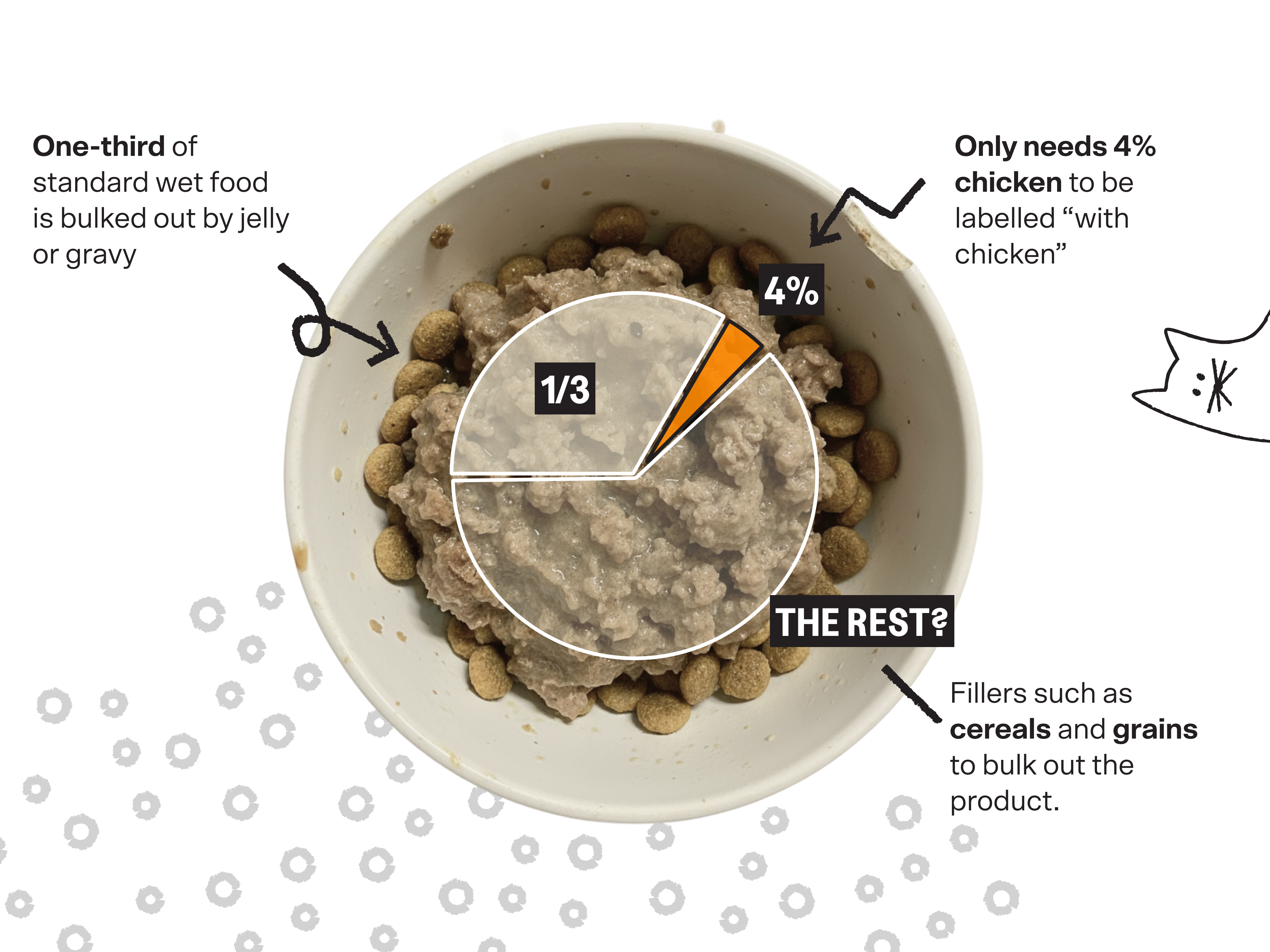 What's really in commercial cat food